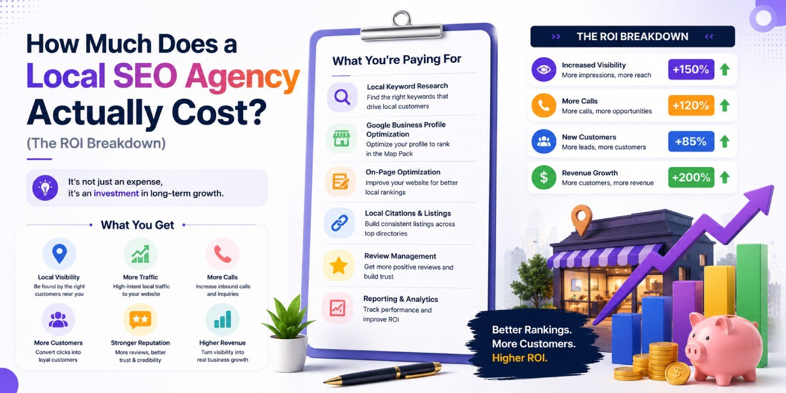 Professional illustration showing the ROI breakdown of local SEO agency services, highlighting long-term business growth, increased traffic, more calls, improved visibility, and higher revenue through strategic local SEO investment.